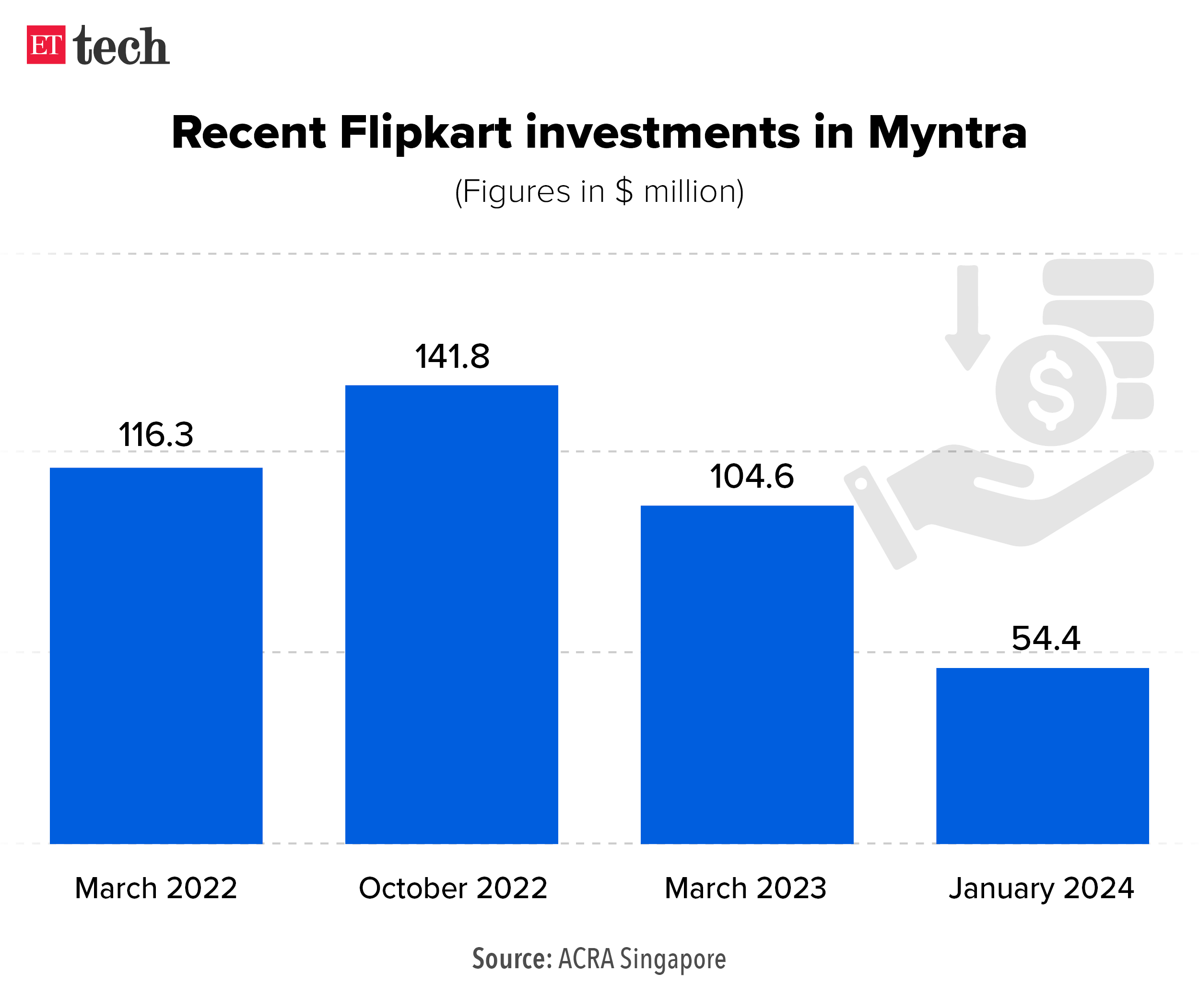 Recent Flipkart investments in Myntra_Mar 2024_Graphic_ETTECH